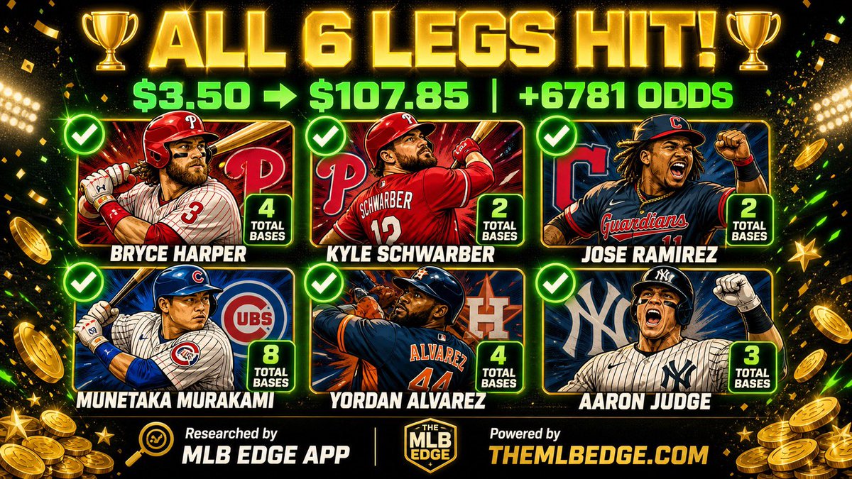 mrbets850's tweet photo. 🏆 $3.50 ➜ $107.85 | +6781 ODDS 💰
All 6 legs CASHED! Harper, Schwarber, JRam, Murakami, Yordan &amp; Judge ALL went OVER 1.5 total bases 🔥✅
Every pick researched by the MLB Edge App 👇
🌐 https://t.co/SvtH9DnvfF

Why did I cash out , oh well
#MLBEdge #MLB #BettingWin https://t.co/DSQ7WaTSqP