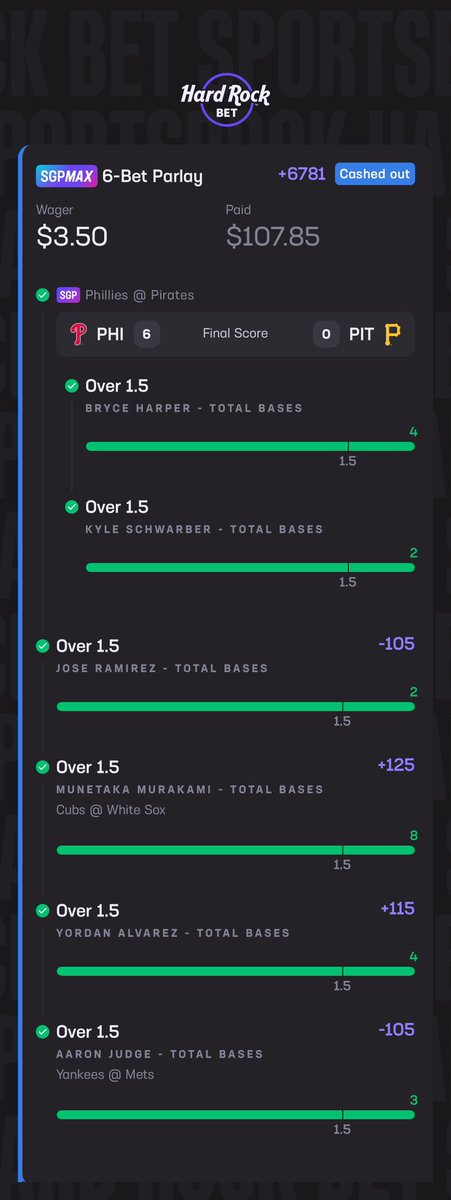 mrbets850's tweet photo. 🏆 $3.50 ➜ $107.85 | +6781 ODDS 💰
All 6 legs CASHED! Harper, Schwarber, JRam, Murakami, Yordan &amp; Judge ALL went OVER 1.5 total bases 🔥✅
Every pick researched by the MLB Edge App 👇
🌐 https://t.co/SvtH9DnvfF

Why did I cash out , oh well
#MLBEdge #MLB #BettingWin https://t.co/DSQ7WaTSqP