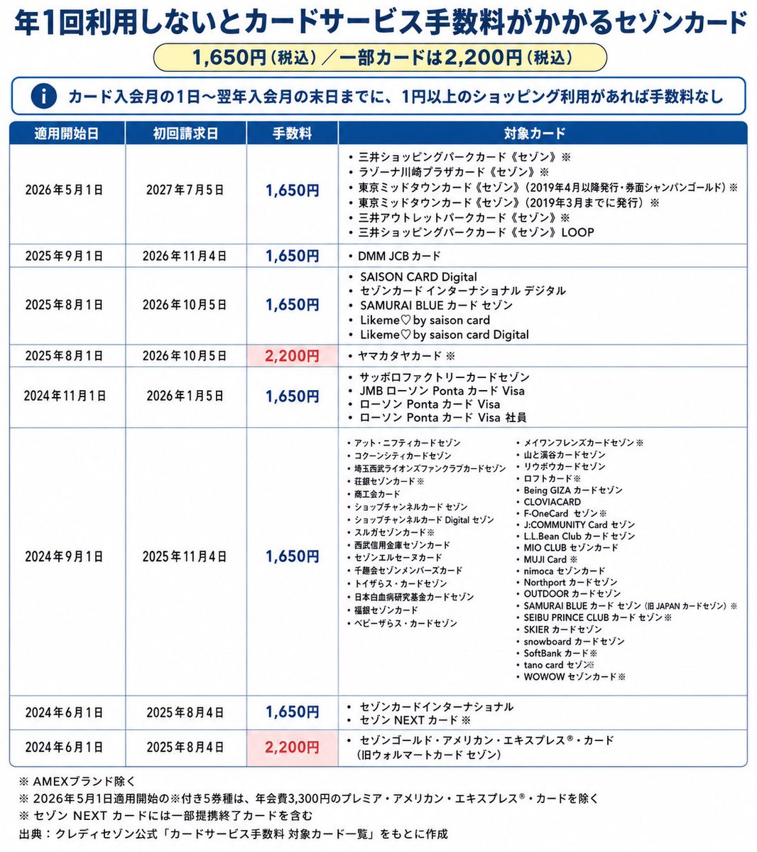 tomor1nn's tweet photo. 年1回利用しないとカードサービス手数料1,650円がかかるセゾンカード一覧 https://t.co/czRMdvhHaD
