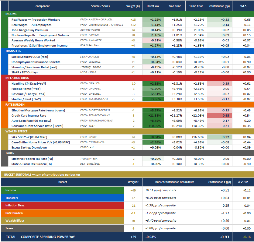 Consumer spending power dashboard showing weighted macro buckets and a composite spending-power YoY reading of -0.93%