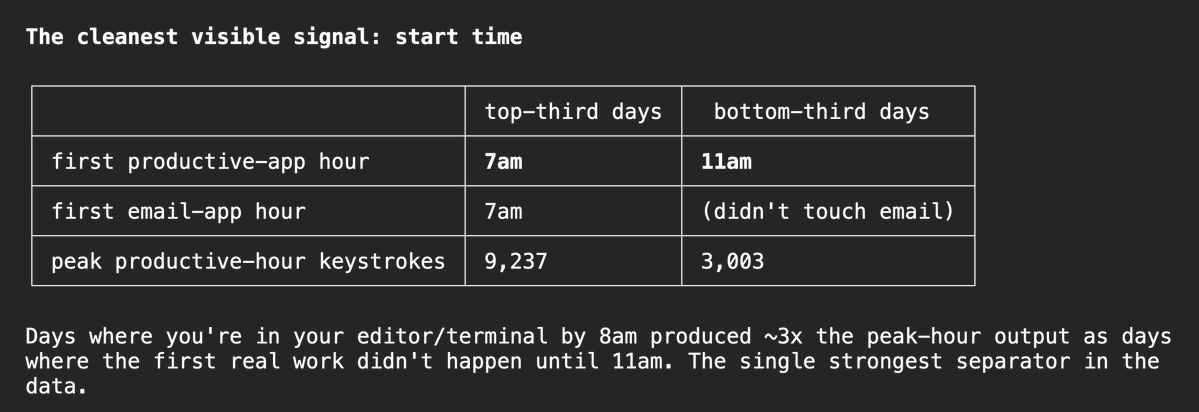 omarish's tweet photo. "Days when you're in your editor/terminal by 8am produced ~3x the peak-hour output as the days where the first real work didn't happen until 11am" https://t.co/0RGmNA0VVb
