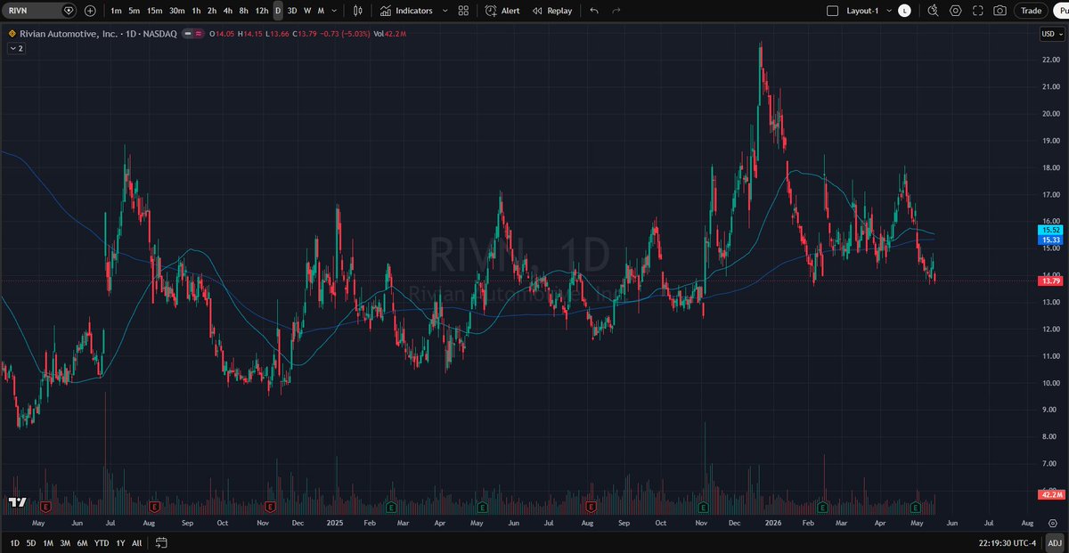 JeremyFergus1's tweet photo. @everytimeicash RIVN stock is making higher lows.  Will it hold? https://t.co/WKU1QdJKjd