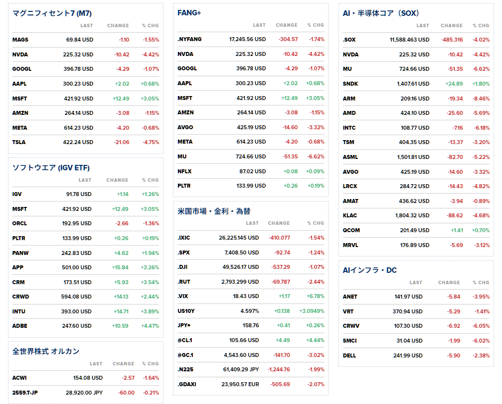 KSnwph's tweet photo. AI相場ダッシュボード📊まとめ

① 現状
米株はリスクオフ気味⚠️
NASDAQ -1.54%、SOX -4.02%

AI半導体は弱い
NVDA -4.42%、MU -6.62%、AMD -5.69%

一方、��フトウェアは逆行高
IGV +1.26%、CRM・APP・ADBEが上昇

② 今週の注目
最大イベントはNVDA決算🚀
5/20発表、日本時間5/21(木)朝⭐️

米10年債利回りは4.6％に接近⚠️
金利上昇がAI・グロース株の重しになるか注目。

半導体の調整が一時的か、
AI相場の本流が続くのかを見極める週。

「NVDA決算 × 米金利」の反応に注目👀