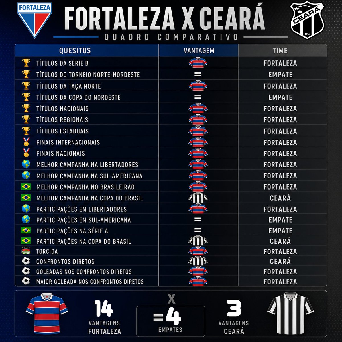 nacao_laion's tweet photo. SUPREMACIA ABSOLUTA DO MAIOR E MAIS TRADICIONAL CLUBE DO ESTADO!!

FORTALEZA ESPORTE CLUBE 🔵⚪🔴🦁👑 https://t.co/BNvhi25Hx3