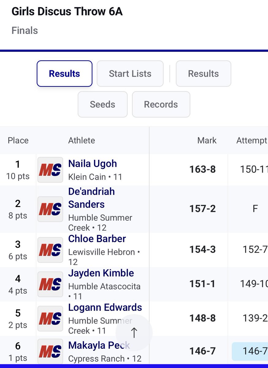 Hawk_Running's tweet photo. @chloe_throws put a stamp on a great high school career at the State T&amp;F Championships - Discus 🥉 154-3 https://t.co/MBW8nXgAMg