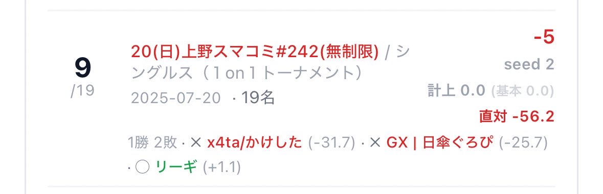 17Gmn's tweet photo. サブキャラ育てるために出た大会のせいで直対の評価下がってるの悲しいな
その時は負けてもノーリスクだったからなんにも気にしてなかったけど、、、
ggのアカウトもうひとつ作るとかありなのかな？ https://t.co/gjBwKB1v4p