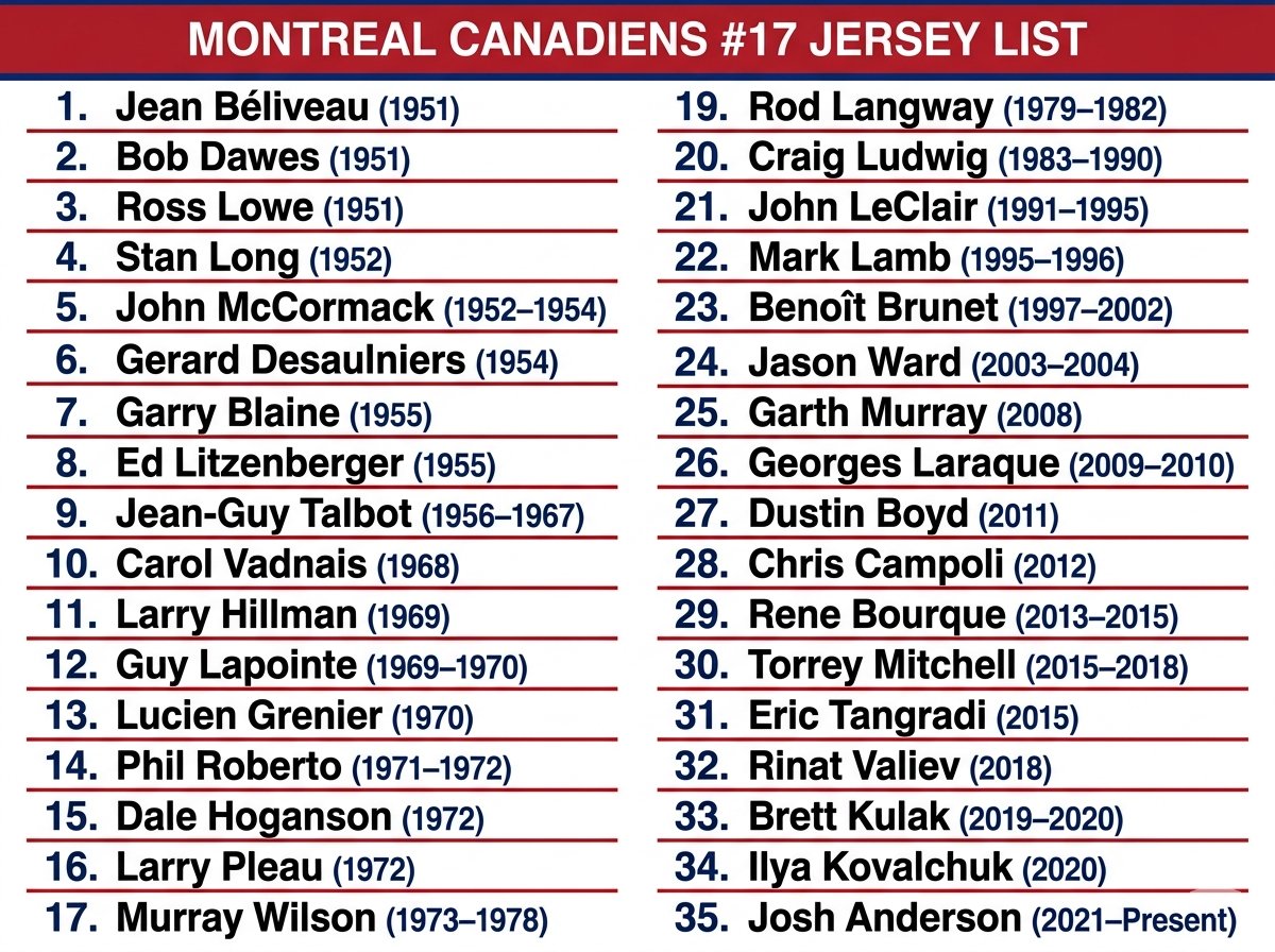scottmcclurevt's tweet photo. The list of @CanadiensMTL players who have worn #17 is a great read.  Includes 2, @UVMmhockey alums in LeClair and Mitchell.  @hockeynight @sportsnetkyle https://t.co/2L2grWR3xV
