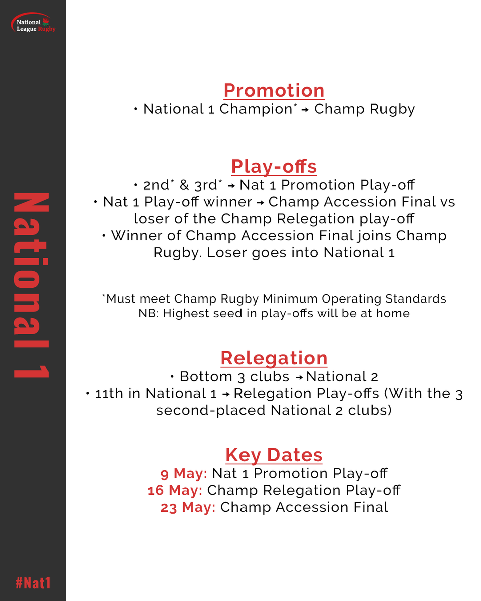 Tjsfanspage_'s tweet photo. @Natleague_rugby We are BACK stay up in NAT1 !!!! 🤩

👀 The final three rounds of the season begin this weekend! https://t.co/Q6OLtCcLr6