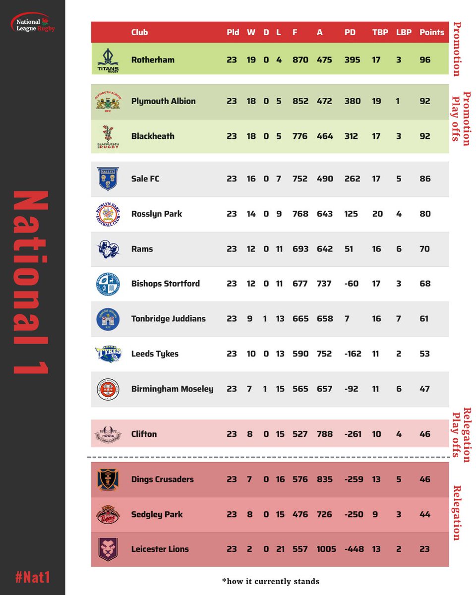 Tjsfanspage_'s tweet photo. @Natleague_rugby We are BACK stay up in NAT1 !!!! 🤩

👀 The final three rounds of the season begin this weekend! https://t.co/Q6OLtCcLr6