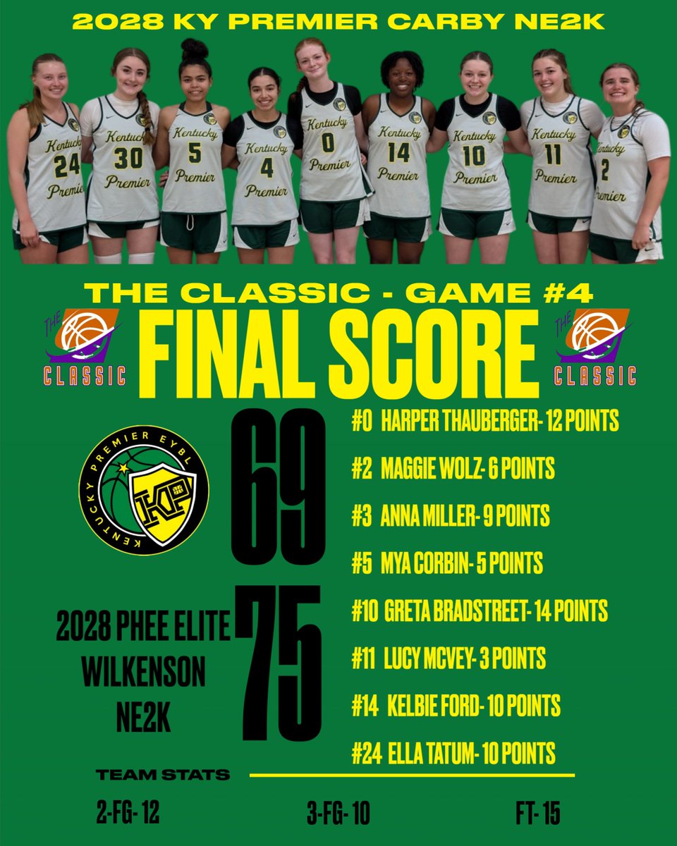 KPNE2KU16's tweet photo. The Classic Game #4 Final &amp; Scoring

@Harper_thauberg
@Maggie_Wolz
@AnnaMiller88821
@A_Nunez24
@MyaCorbin2028
@BradstreetGreta
@Lucymc2010
@KelbieFord
Ella Tatum
@EmmersenKelly
@KentuckyPremier
@PrepGirlsHoops
@PGHKentucky
@PGHAkeem
@alyxwhite_
@JrAllStarKY
@alyxwhite_
@NE2KHoops https://t.co/XeNrRvASNK