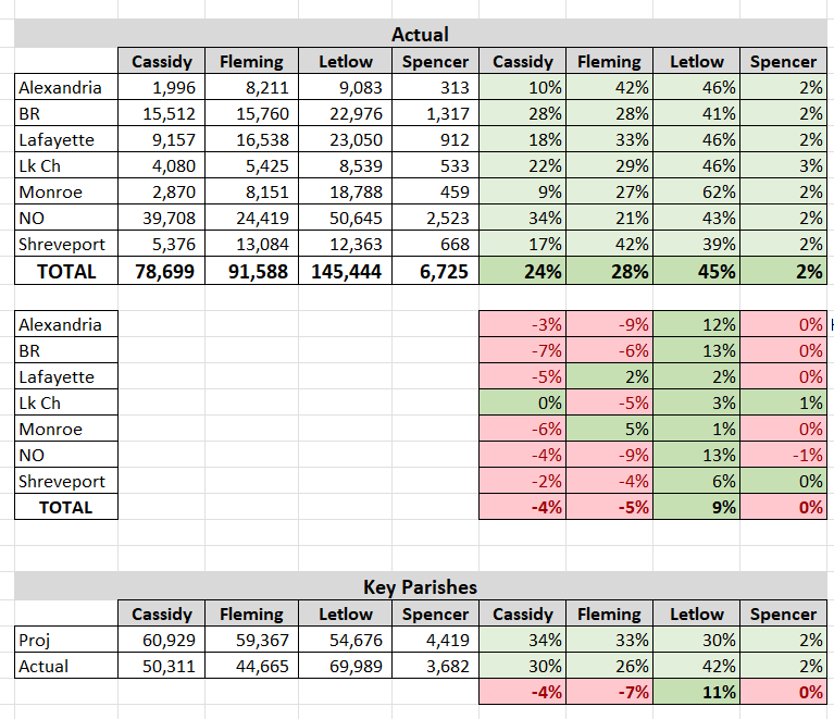 WinWithJMC's tweet photo. WHY LETLOW IS AHEAD/CASSIDY MISSED THE RUNOFF

I'll save 1000 words :) https://t.co/KuL0XRylCy