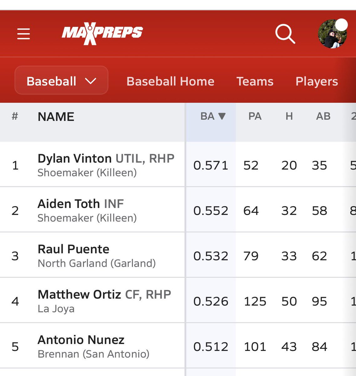 AntonioNunez26's tweet photo. End to the beginning. Avg.512  OPS 1.364  SLG.774 OBP 0.584, 46 hits @CoachJ_Thompson @RealCoachLara @StMUbaseball @HCRebelBaseball @UncommittedStud @TxStateBaseball
@TxMadeRecruits @mccbaseball1 @TC_Leopards https://t.co/5MlXP5odPT