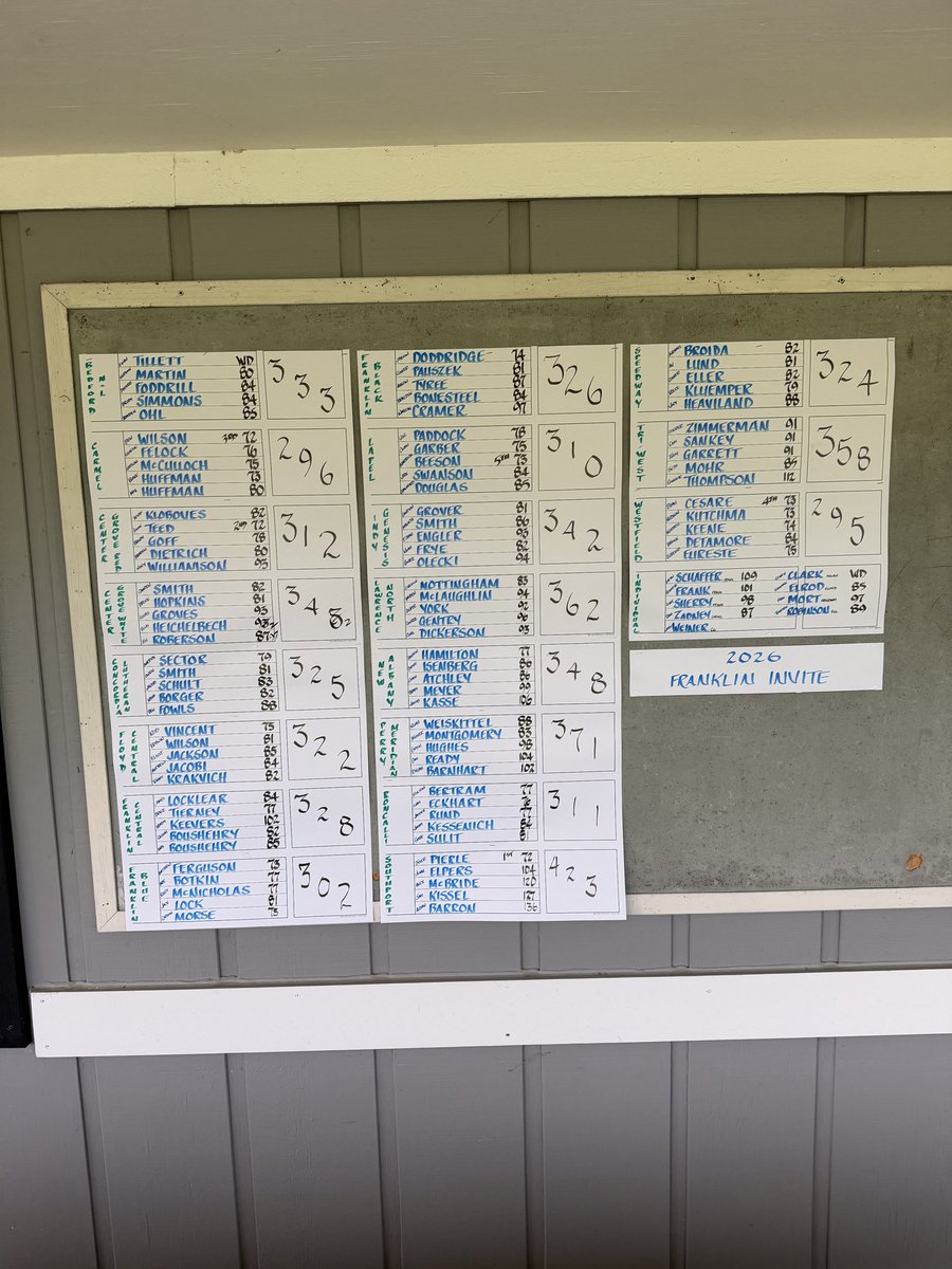 TeamRoncalli's tweet photo. The Royals finished 5th in the 19 team tournament shooting 311. They were led by Sam Eckhart who shot 76. 
Kolton Bertram 77
Jagger Rund 77
Gabe Sulit 81
Jimmy Kessenich 84
@RHS_Athletics @indianahsgolf https://t.co/yJnXpoPnlE