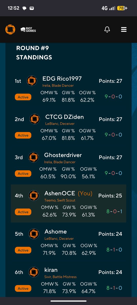 AshenOCE's tweet photo. Day 2 of the #RQSydney for @riftboundop and I am officially as it stands, the highest ranked Australian player in the tournament!!! 

On Teemo!!!

The top 4 are from 4 different continents would you believe it.

Fighting for the best-of-Teemo and maybe top 64! God forbid top cut https://t.co/NhUs588Eks