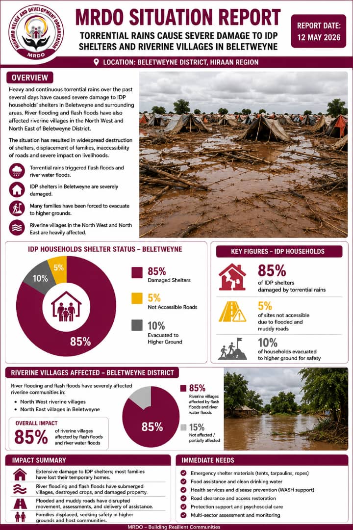 isack_jama's tweet photo. MRDO has conducted rapid assessments following last week’s torrential rains, which severely impacted IDP sites located in low-land areas in Beletweyne. The assessments identified extensive damage to emergency shelters, poor drainage systems, and increased vulnerabilities https://t.co/lXTXDKyhRZ