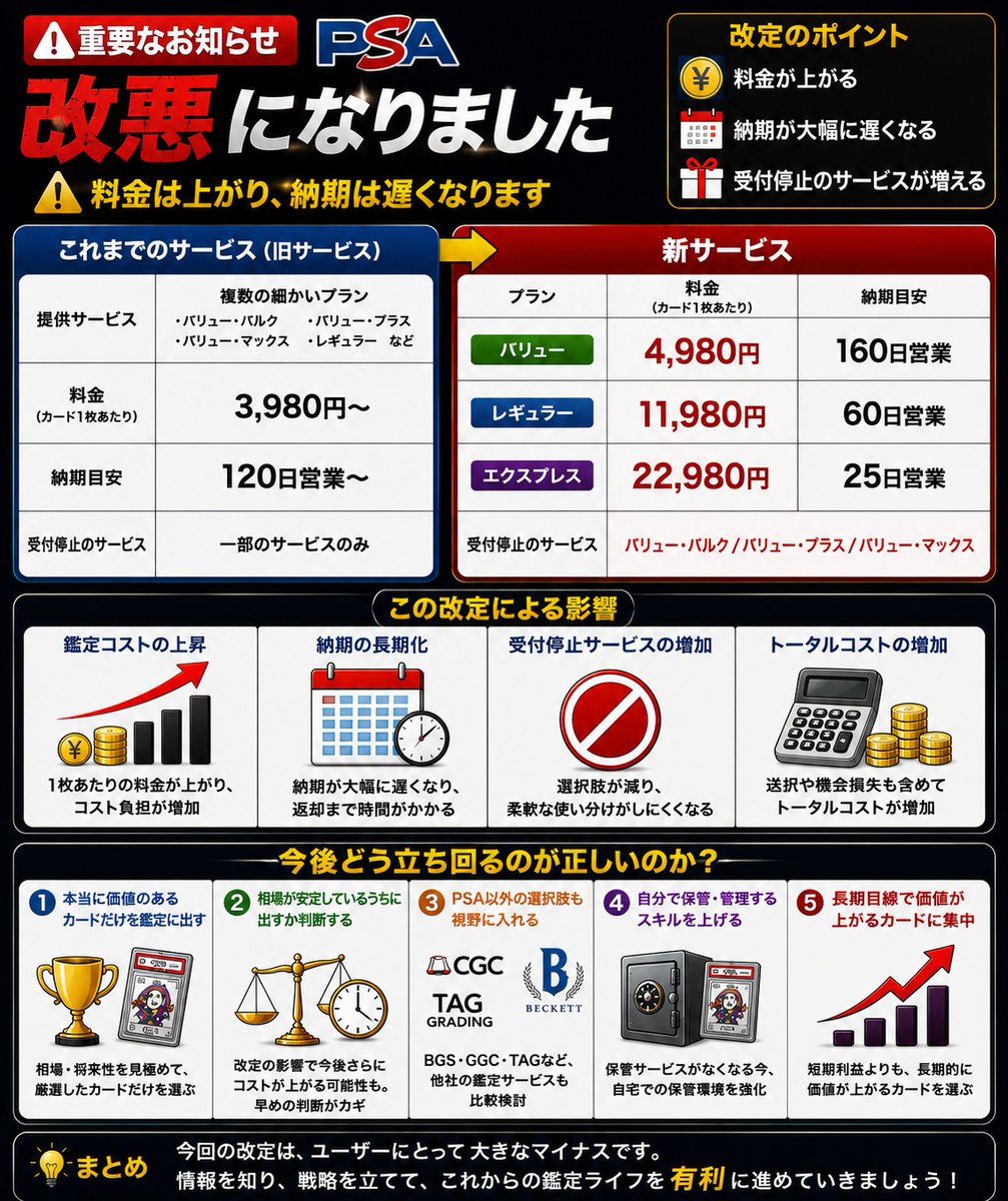 BLASTS_toreka's tweet photo. PSAサービスレベル改定、
ポケカ勢にはかなり大きいです。

これまで
3,980円〜／120営業日〜だったものが、

新サービスでは、

バリュー：4,980円／160営業日
レギュラー：11,980円／60営業日
エクスプレス：22,980円／25営業日

になります。

つまり、これからは
「とりあえずPSAに出す」ではなく、
PSA10になった時に価格差が出るカードだけを厳選する時代。

低単価カードを大量に出すより、
相場・美品率・回収期間まで見て判断するのが大事。

あなたは今後もPSAに出しますか？
それとも未鑑定販売も増やしますか？

#ポケカ #PSA10 #BLAST #ポケモンカード