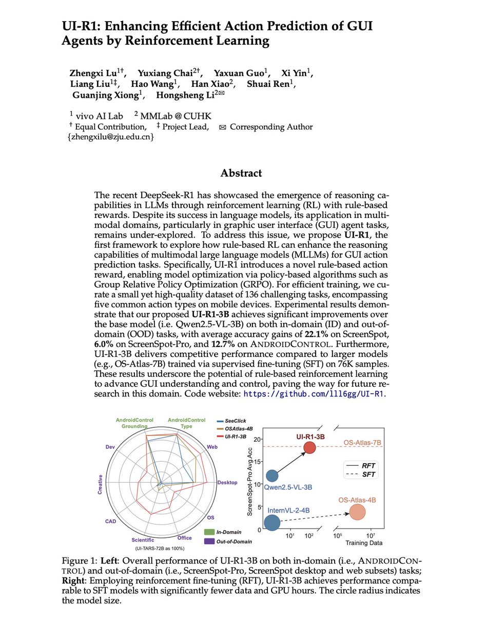 burkov's tweet photo. This AAAI 2026 paper introduces UI-R1, a framework demonstrating how rule-based reinforcement learning with a novel action reward significantly enhances multimodal LLM' reasoning capabilities for accurate GUI action prediction, outperforming larger supervised models on challenging in-domain and out-of-domain tasks.

Read with an AI tutor: https://t.co/1DxTqKmDyd

PDF: https://t.co/1mM57KiIAI