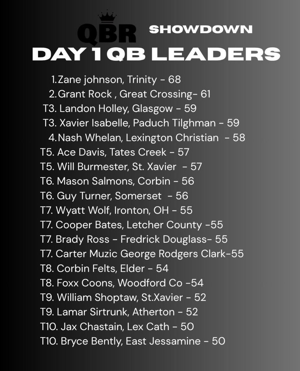 XIsable's tweet photo. Solid first day at QB Reign Showdown,tied for 3rd competing with some of the best overall quarterbacks in the state.  @pths_football @coachthomp9 @F_Huggins80 @wood7walker @QBREIGN @LippertScouting @PrepRedzoneKY @Coach_KK21 @VisionQb @KYFUTURESTARS @CoachSpur_APSU @CoachSatterly @WrightJody @QBHitList @LauerFBU @RivalsHS