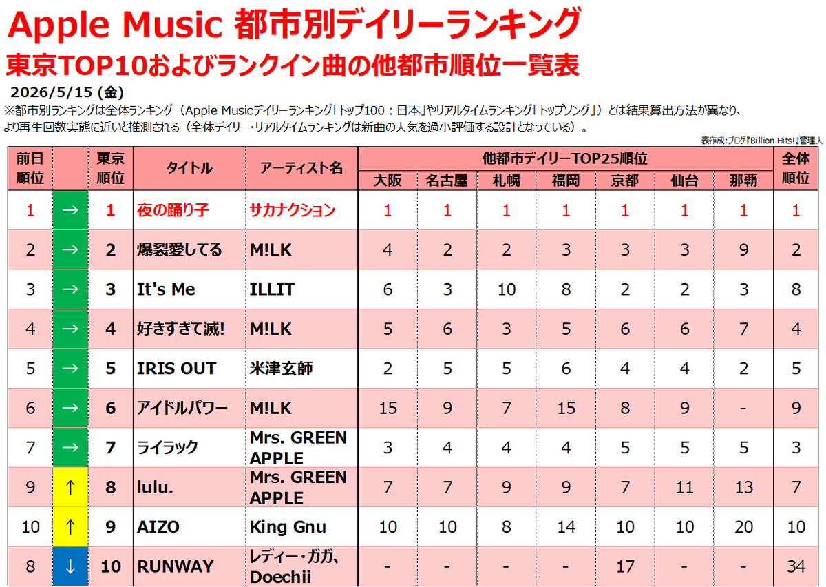 ブログ『Billion Hits!』管理人(あさ) tweet media