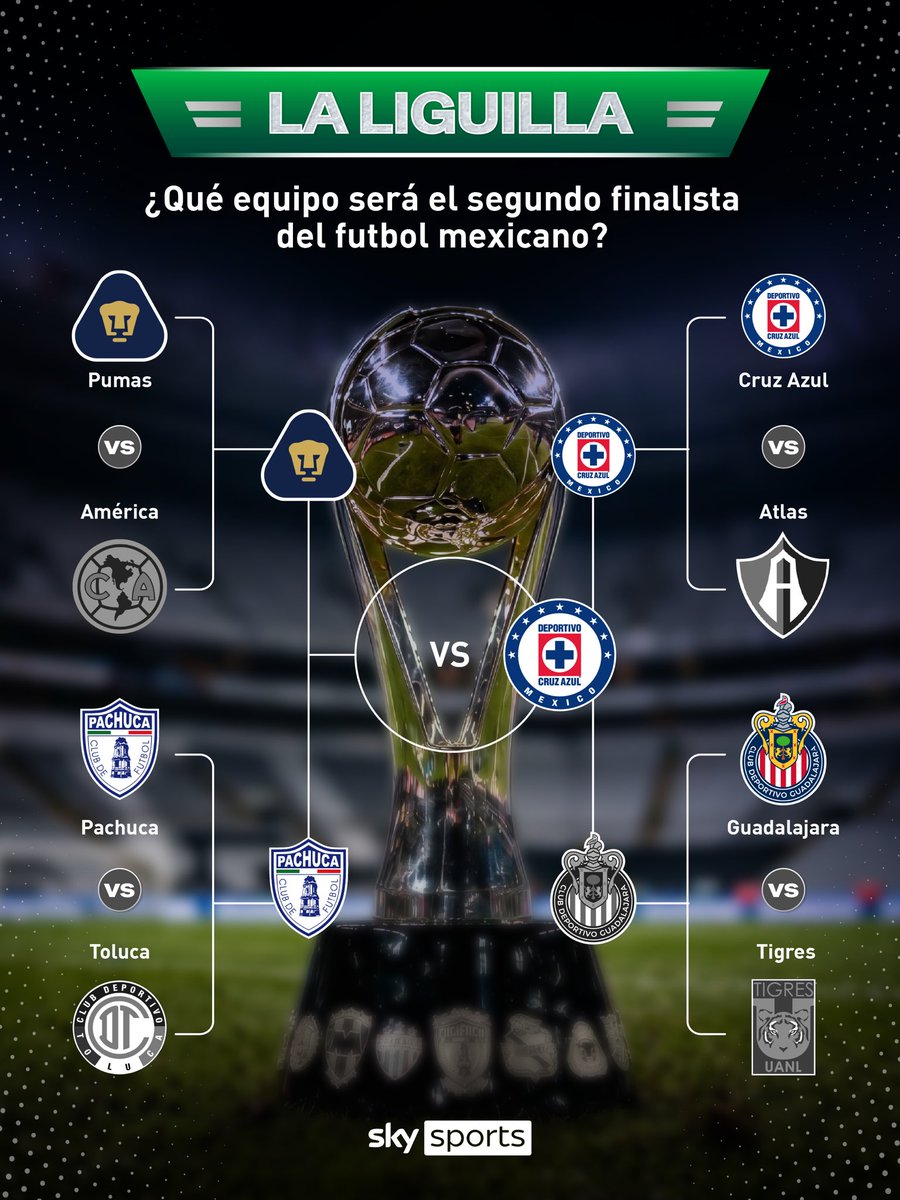 SKYSportsMX's tweet photo. ¡CRUZ AZUL ES EL PRIMER FINALISTA DEL FUTBOL MEXICANO! 🔥

La Máquina Celeste logra una victoria complicada como visitante en Jalisco y elimina a las Chivas del Guadalajara. 🚂

Ahora esperan rival entre Pachuca y Pumas. ¿Quién acompañará a los celestes? 

#SkySportsMX | #LigaMX https://t.co/IYtw8tj7mx