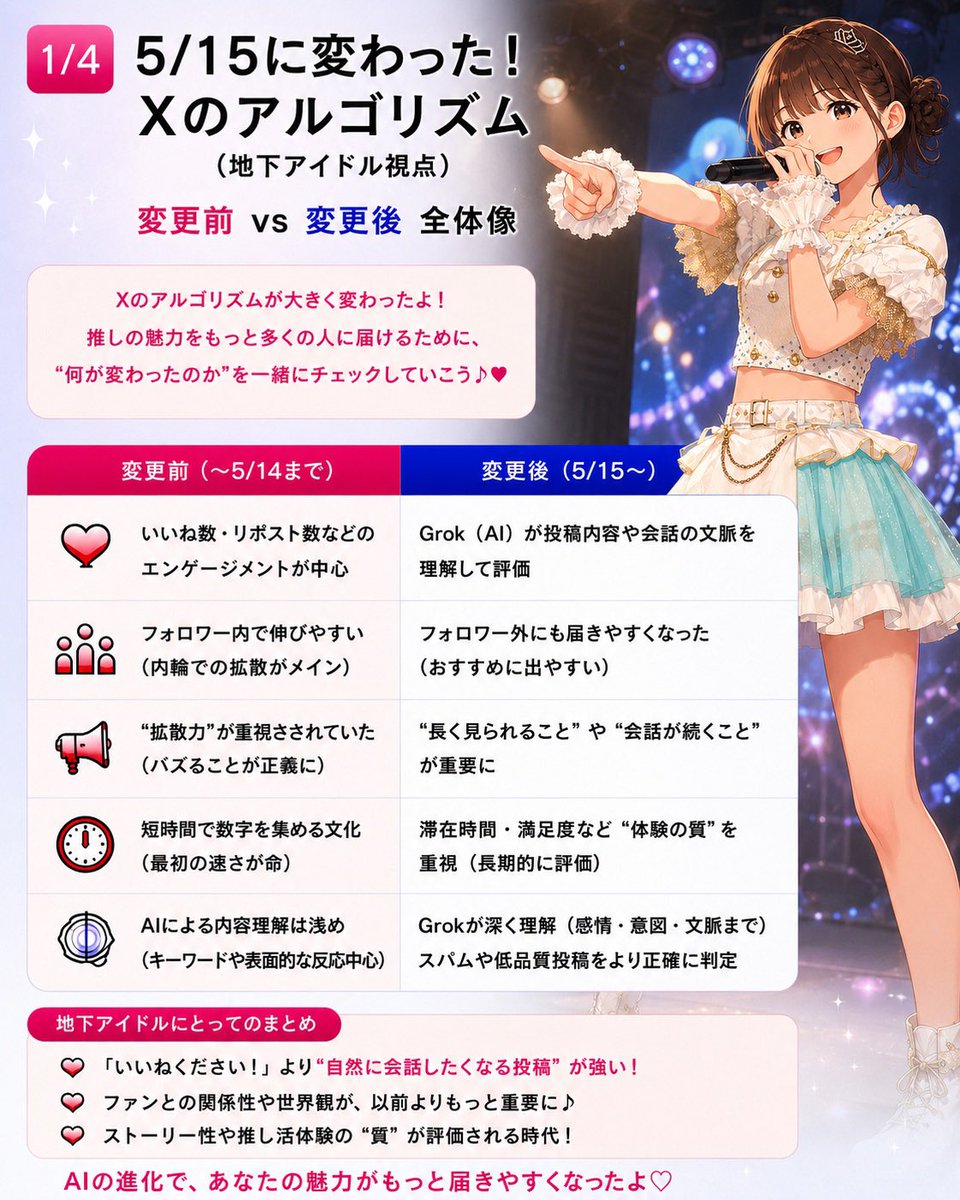 seikun0331's tweet photo. 5/15にXのアルゴリズムが変わったので地下アイドル向けに画像にまとめてみた！

地下アイドル向けと言いながらもグラドルやライバー、俳優とかにも通ずるかなって感じ

簡単に言うと、しっかり読まれるポストやリプなどのコミュニケーションが生まれる投稿の方が伸びやすくなったよって事⭐️

少し前からそうだったけど、より明確になった事でメジャーはともかくリプ返禁止とか言ってる地下アイドルグループはXのアルゴリズムに逆行してる

公式アカウントやスタッフアカウントは人間味溢れたプライベート投稿増えても違う意味で困るけど、アイドル本人のアカウントは今までは対バンの宣伝をたくさんして偉いよねってなってたけど、今ではそれはそれでX伸ばす気ないよねってアルゴリズムに。
まぁXをやる目的が新規増やしたい！じゃなきゃいいと思うんだけど、事務所がリプ返NGってルールにしててアイドル本人がバズりたい！って言ってたりすると、かわいそうって思っちゃう😢

全てのリプに高速リプ返するのは無理だけど、一部の人にはリプ返出来るようなルールにした方がいいよね
あと、ファン側も出来るだけ通知取ってあげて、推しのポストの15〜30分以内にリプ付けられたらアイドルにとっては最高✨

てか、そもそも未だにリプ返NGの地下アイドルってたくさんいるんだろうか！？🤔