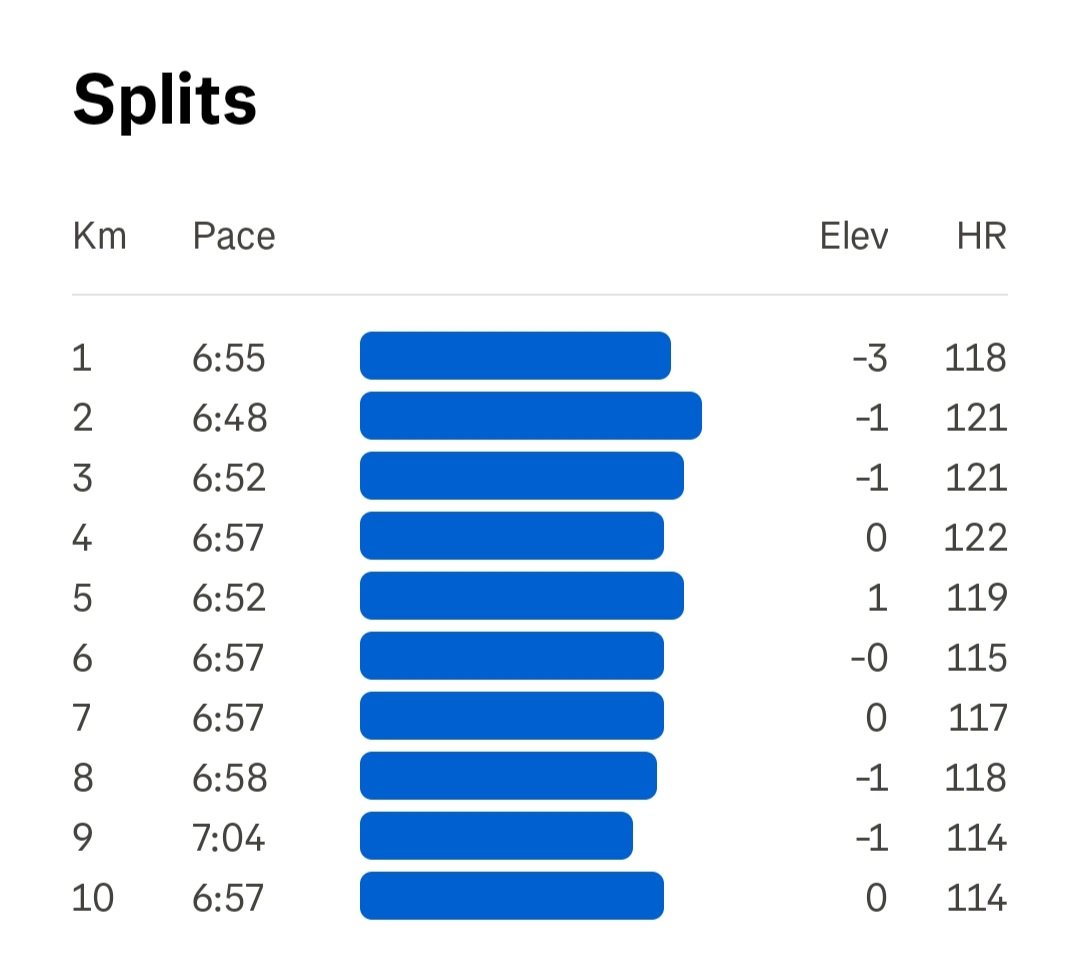gbsdelhi's tweet photo. 10 K Run with Avg HR 118
Maxi HR 153 Avg Cadence 187
Max Cadence 198
Avg Stride Length 0.76 Mtr 🇮🇳

74% in Zone 2

#FitnessMotivation
#beingfit@64

#proudseniorcitizen
#workinprogress
#MissionLiFE
#FitIndia 
#HitIndia 

@mansukhmandviya https://t.co/lwdhtcrFsE