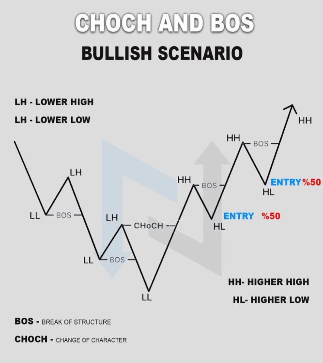 jeevaryan's tweet photo. #CHOCH
#BOS
Simple and effective...
#Changeofcharacter
#Breakofstructure
#Lowerlow
#Lowerhigh
#Higherhigh
#Higherlow https://t.co/TSYpSCY8eD