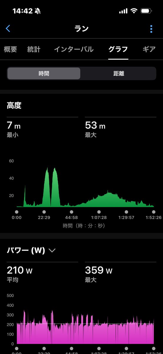 tomop888's tweet photo. 黒部名水マラソン1週間前・坂道トレとプチインターバルでランニングエコノミー向上作戦。それなりにフォームが安定した気がする。それにしても今日も暑くて脱水気味。黒部名水マラソン当日は晴れたらヤバい気がするな🫠
#ランニング
#マラソン
#黒部名水マラソン https://t.co/v8vVD6ptOf