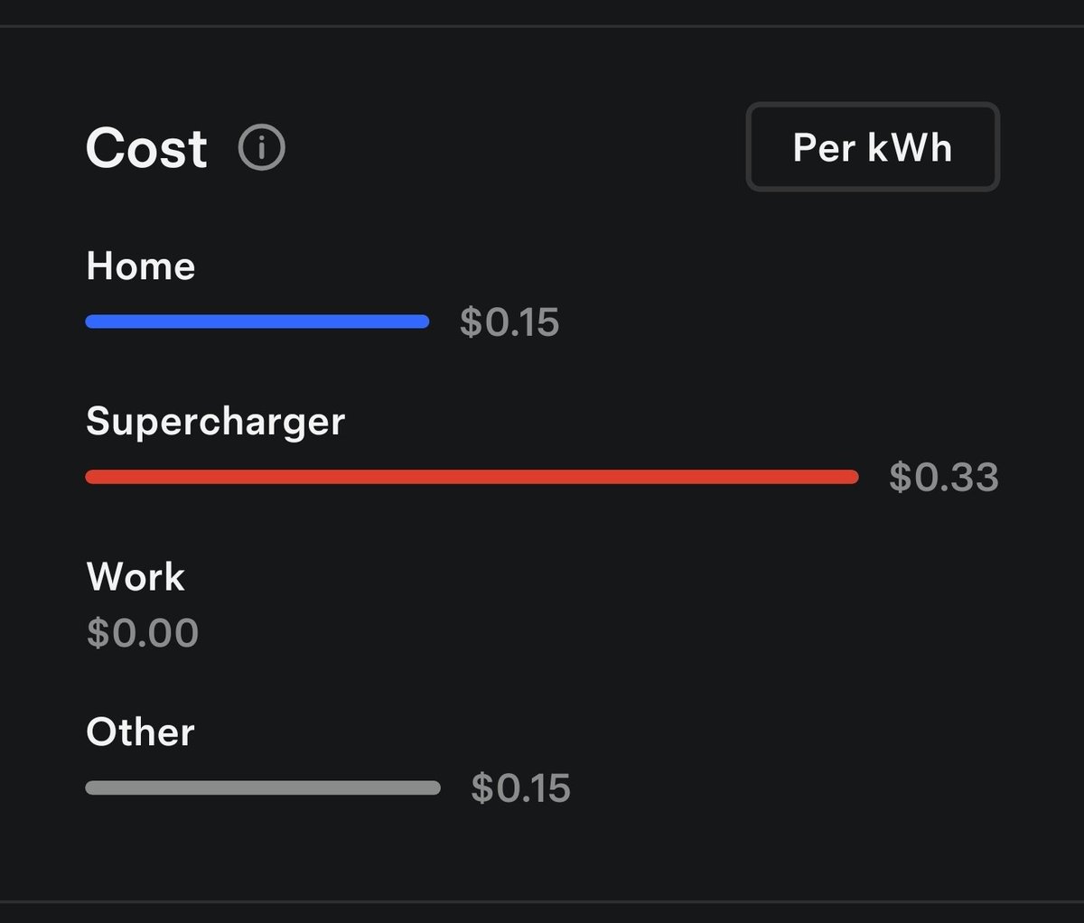 StickyG01's tweet photo. @AaronJRolen @chrisggood Prices do vary from but you can check that online and see how much per kwh your stop will be along your route. And get a good estimate of how much you'll need to get home. Best thing to do is rent one and test the drive. I dropped these already but this is my cost https://t.co/UhAo1dY5z4