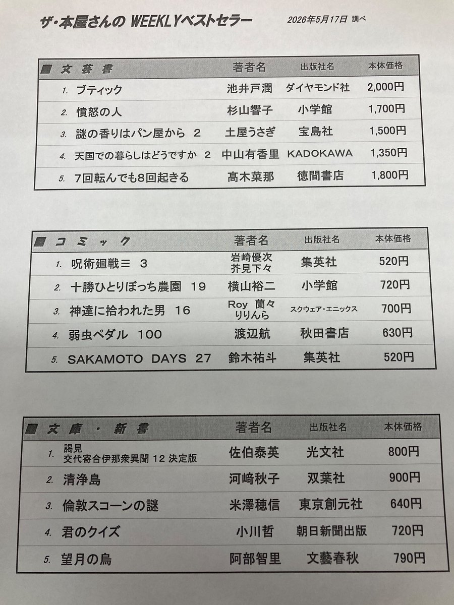 zahon1983's tweet photo. ✨週刊ベストセラーランキング✨
（5/10〜5/16 白樺コロニー店調べ）

今週の文芸書ランキング1位は
ブティック🥇

池井戸潤先生の待望の最新作❗️
コロニー店では文芸書平台に
並んでますのでぜひお手に取ってみてください♪

#本屋さん https://t.co/k0uApHXQOQ