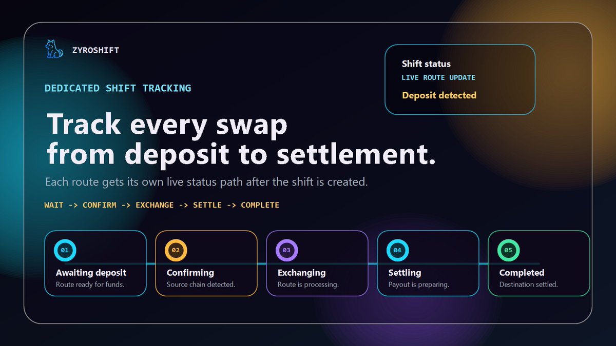 zyroshift's tweet photo. A swap should not feel like sending funds into the dark.

ZyroShift gives each shift its own status page, so you can follow the route from awaiting deposit to completed settlement.

Create the shift. Send from your wallet. Track every step.

https://t.co/CCjCuXNjFI https://t.co/7ht0Rl9GVF