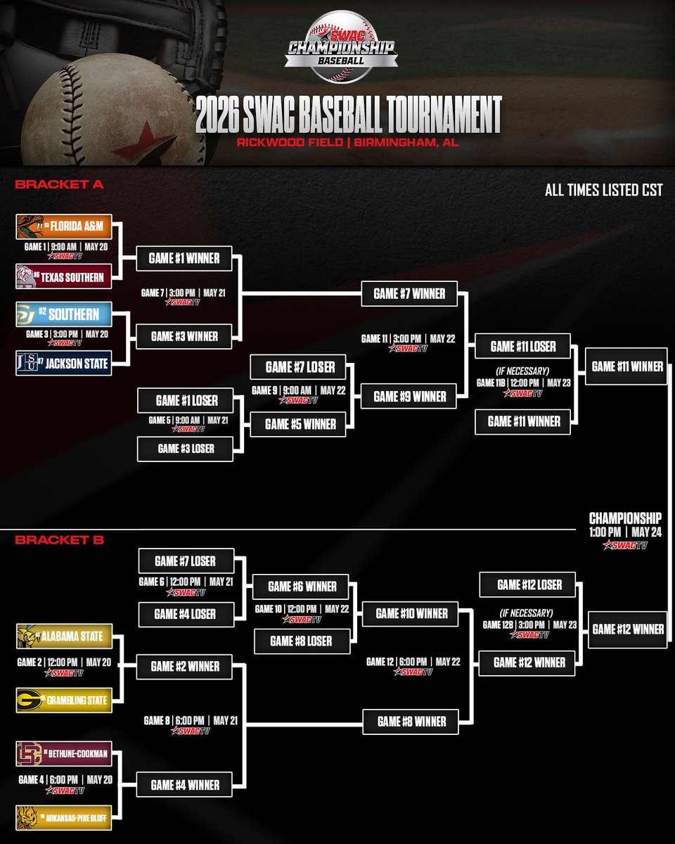 theswac's tweet photo. 𝗧𝗛𝗘 𝗕𝗥𝗔𝗖𝗞𝗘𝗧 🚨 

The road to the SWAC Title runs through Birmingham 😤
Catch every game live on SWAC TV | May 20–24 

#SWACBSB | #BuildingChampionsForLife https://t.co/2vCvKXSDPP