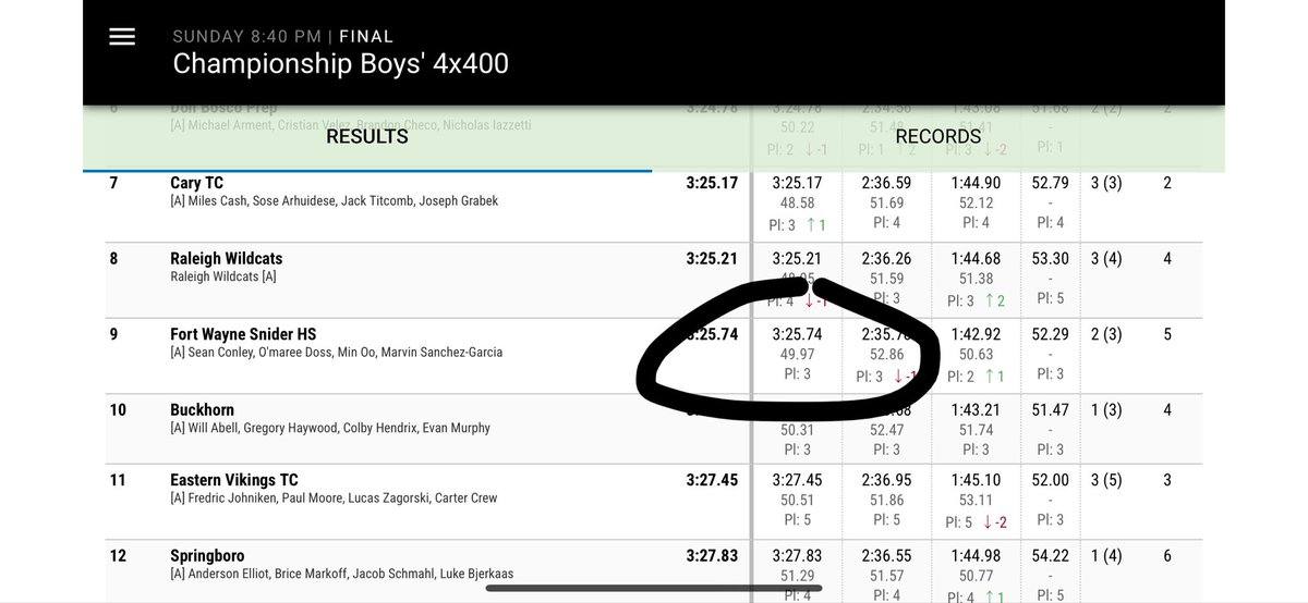 MinOo2x's tweet photo. Finished off the season at Adidas Track Nationals anchoring the 4x400m relay and split a 49.97 for my team. Breaking 50 in a nationals atmosphere while competing for the guys beside me is a moment I’ll never forget. @PurdueTrackXC @MSHeartland_ @IndianaXCTF @LSUTrackField https://t.co/AM4dDbTe4p