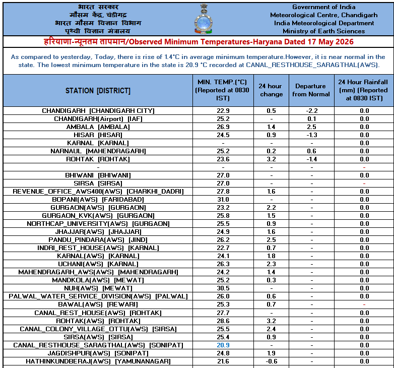 IMD Chandigarh tweet media