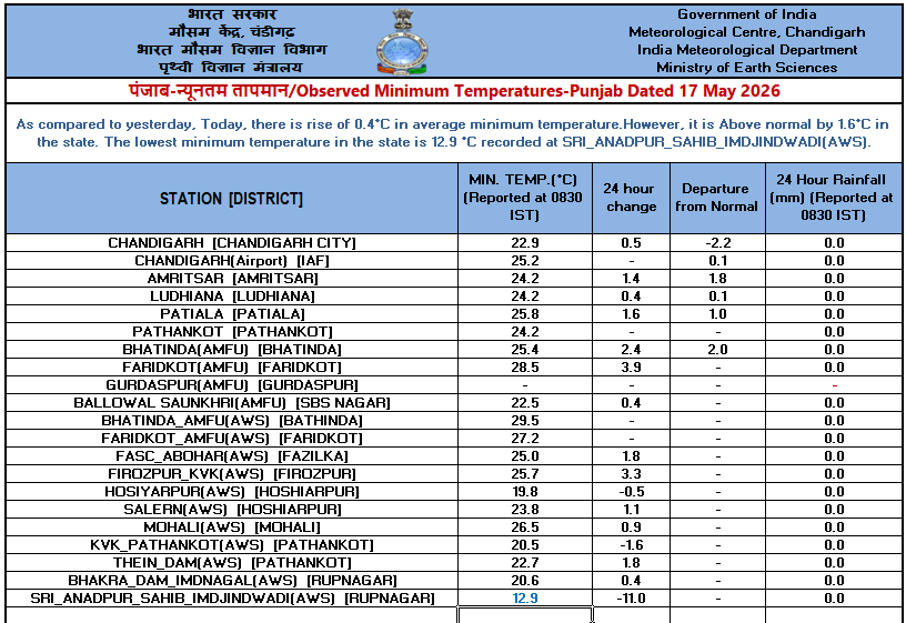 IMD Chandigarh tweet media