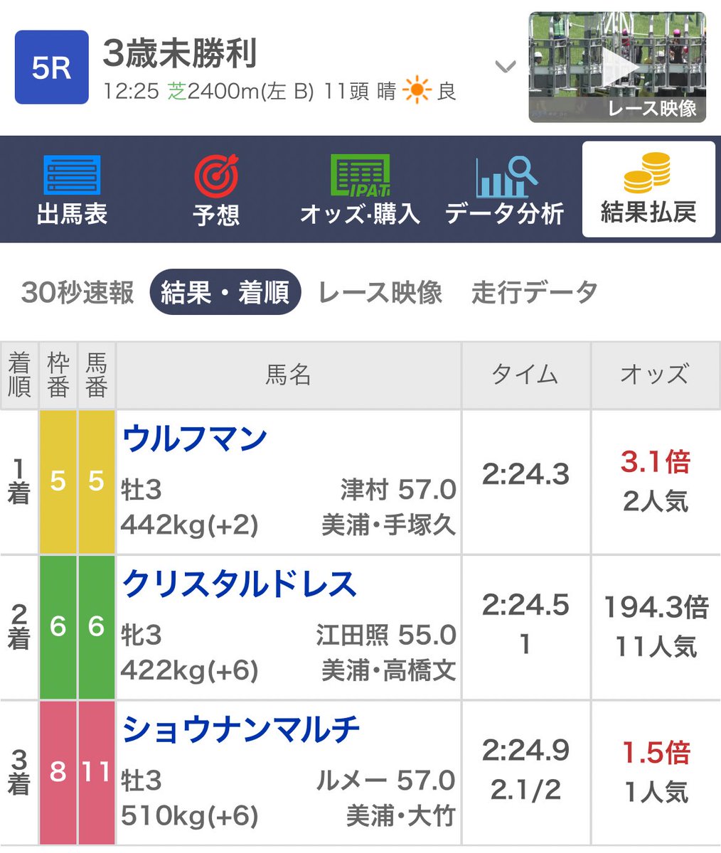 666yamikeiba's tweet photo. 本当に当たりすぎてる😂🎯💯

◎ショウナンマルチ🥉
◯ウルフマン🥇

またも激絞でしっかり的中🔥
相手完璧すぎる🤣

クリスタルドレスまで買えてたら
さらにヤバかったな😂💦

午前中からここまで流れ良すぎるので、
一旦休憩します😴☕️

ヴィクトリアマイル穴馬◎🐴🔥
欲しい人多ければ配布します🎁

欲しい人→❤️＋RT🔁