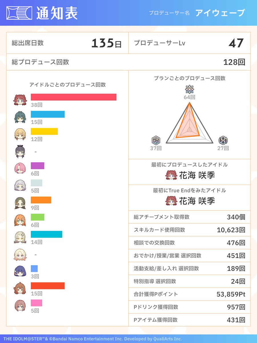 i_Weave's tweet photo. FGOが終わらず、学マスに本気出せないのが反省点です。

#祝学マス2周年 #初星学園通知表 https://t.co/HdyKsJEpaX