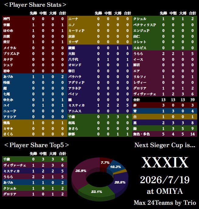 ズィーガー杯XXXIX 7/19 (@SiegerZXcup) / Posts / X