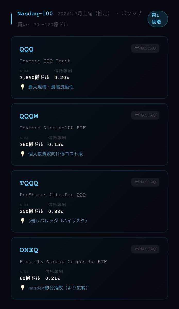 etfnavi's tweet photo. 🚀 SpaceX IPOが6/12に前倒し！
これでETF投資家に超巨大チャンス到来です！！！

👇予想タイムライン&対象ETF👇

6月12日頃
SpaceX NASDAQ上場 🚀

6月下旬
CRSP指数組み入れ（5営業日後）→ VTI / VUG / VTVなど即時買い

7月上旬
Nasdaq-100組み入れ（15営業日後）→ QQQ / QQQM

同時に
Nasdaq-100トップ30に即時組み入れ
→ 392A（東証円建て） / QTOPなど

★最大の需給インパクト
70〜120億ドルの強制買いが発生！！

その後
•  2026年内：Russell 1000組み入れ（IWB / IWF）
•  2026年末〜2027年：S&P500組み入れ（SPY / VOO / IVV）
•  同タイミング：MSCI組み入れ（ACWIなど）

SpaceX効果でこれらのETFが大幅に買い支えされる可能性大です！

どのETFを狙う？
今からポジション考えるべき銘柄は？？

RT & コメントで情報交換しよう！ 🔥

#SpaceX #IPO #ETF #QQQ #VTI #392A #投資