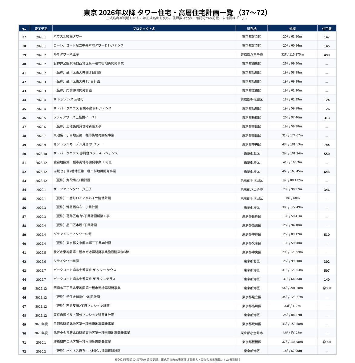 ar_06189's tweet photo. 東京で今建設中また建設予定のタワー住宅について少し調べてみたところ、判明しているだけで141棟もありました。

しかもこのリストは、情報が不十分な開発計画を数十件除外したうえで、比較的実現可能性が高そうなものだけを整理したものです。

「今後は新築が建てられない」という話が本当なのか、それとも単なるポジショントークなのかは、これらの計画が実際に中止、延期されるかどうかを見れば、ある程度分かるのではないでしょうか。