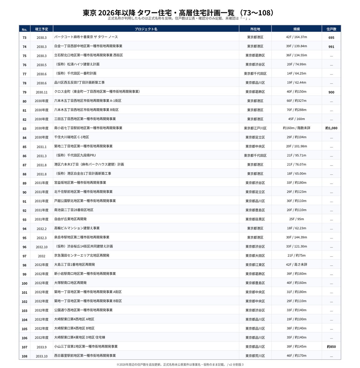 ar_06189's tweet photo. 東京で今建設中また建設予定のタワー住宅について少し調べてみたところ、判明しているだけで141棟もありました。

しかもこのリストは、情報が不十分な開発計画を数十件除外したうえで、比較的実現可能性が高そうなものだけを整理したものです。

「今後は新築が建てられない」という話が本当なのか、それとも単なるポジショントークなのかは、これらの計画が実際に中止、延期されるかどうかを見れば、ある程度分かるのではないでしょうか。