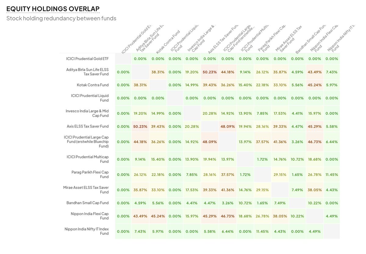 mfundaDotCom's tweet photo. Most Indian mutual fund portfolios become messy for one reason.

People keep buying “good funds” instead of building a portfolio

Three ELSS funds and multiple flexi caps rarely improve returns
They just increase overlap and confusion

A simple 3 to 5 fund setup beats constant fund collecting over 10 years

Join https://t.co/y2hgYAdopU to solve all this confusion today !
