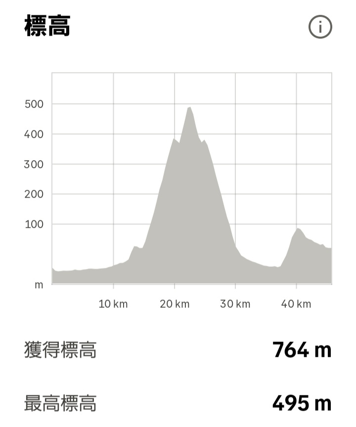 CAAD_SA's tweet photo. 走行距離 45㌔
走行場所 ﾊﾟﾉﾗﾏ 1本
獲得標高 764m
使用機材 ｷｬﾄﾞ12

ドクターストップかかってますが、、、山の魅力に負けていっちゃいました😁
  ※ちゃんと本数、強度 は、格段に押さえたの ﾎﾟﾀﾋﾙ😆 https://t.co/jnIYaQelab
