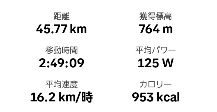 CAAD_SA's tweet photo. 走行距離 45㌔
走行場所 ﾊﾟﾉﾗﾏ 1本
獲得標高 764m
使用機材 ｷｬﾄﾞ12

ドクターストップかかってますが、、、山の魅力に負けていっちゃいました😁
  ※ちゃんと本数、強度 は、格段に押さえたの ﾎﾟﾀﾋﾙ😆 https://t.co/jnIYaQelab