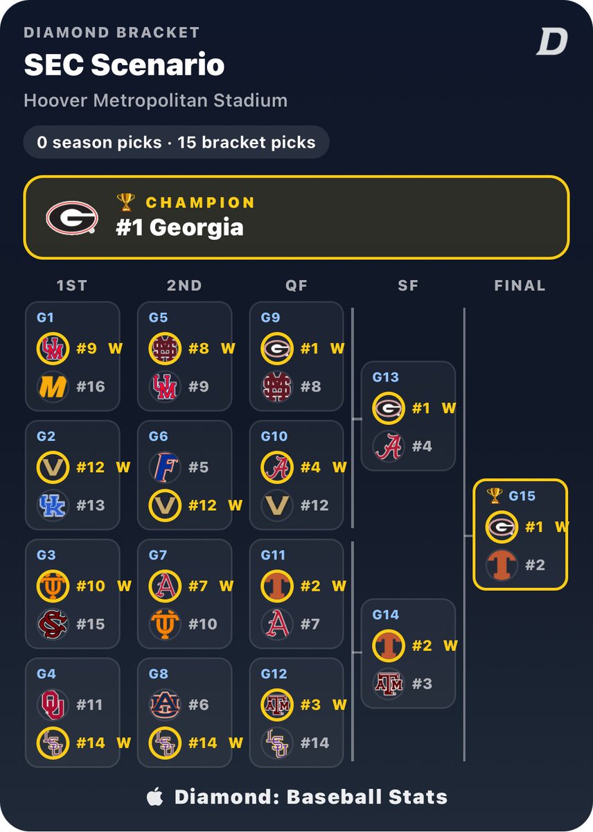 DiamondVandy's tweet photo. My 2026 SEC Tournament predictions, feel free to comment what you think!
#DiamondBaseball #VandyBoys #SEC https://t.co/ySlqof5vv9