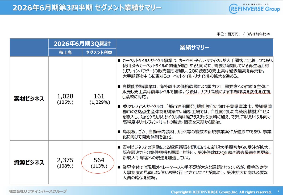deach_stock's tweet photo. □リファインバース（7375） - FY2026.3Q

ホルムズ特需は周知の事実だが、2Qから継続する業績チェンジ感は本物の匂いがする。

特需を受けるであろう素材以上に主業の資源が業績を底上げ。
2Qに引き続いて受注高更新。

ただし、その資源はむしろホルムズのとばっちりを受ける構造であることは注意。 https://t.co/GC2bzOYQI3