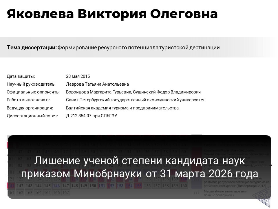 Dissernet's tweet photo. Яковлева Виктория Олеговна, НЕ кандидат экономических наук из #СПбГЭУ 

https://t.co/K50le8rDqx https://t.co/PwdEqS2Phc