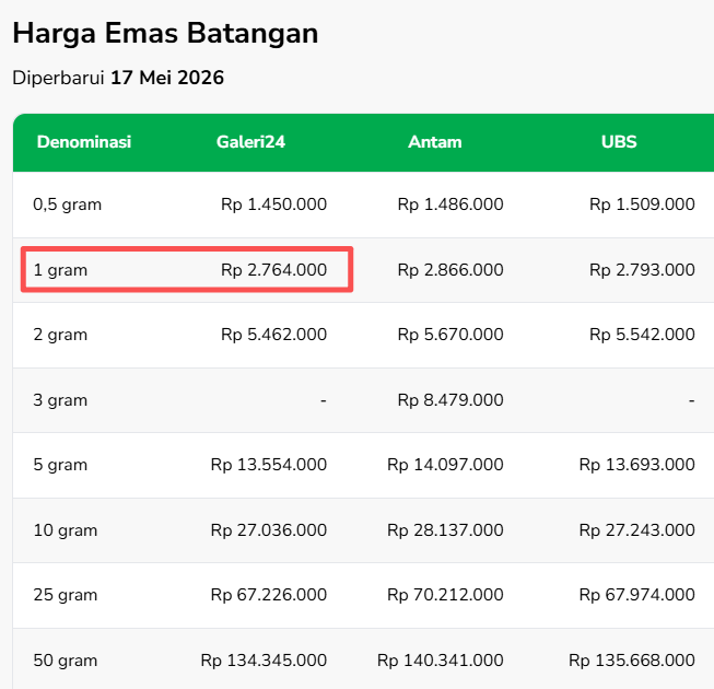 karirfess's tweet photo. Update: Harga emas hari ini Rp2.764.000/gram https://t.co/xTPlZjWjAy