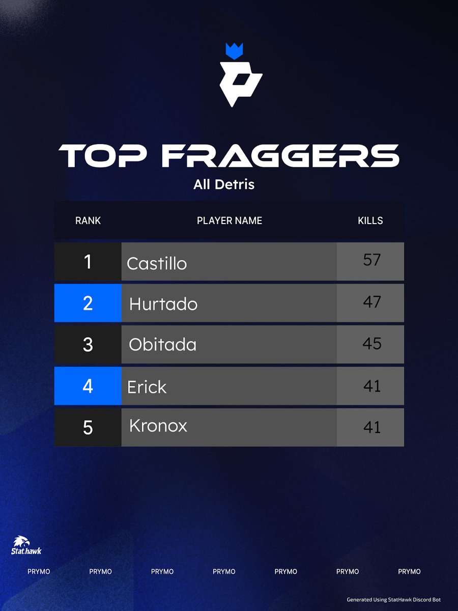 castillo460178's tweet photo. #CHAMPS x $300 all detris @Prymo_k w @HernnQuintero12 &amp; @masterpluming dedicado para @zCortez10 @IsagiTv @SpicyTortilla17 y +top fragger https://t.co/dYZcIdcLmQ