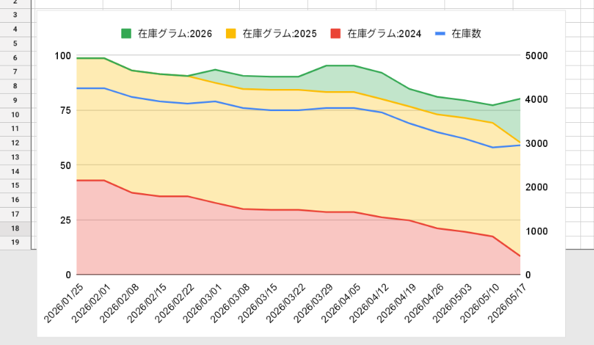 ああ、増えてしまった。。。